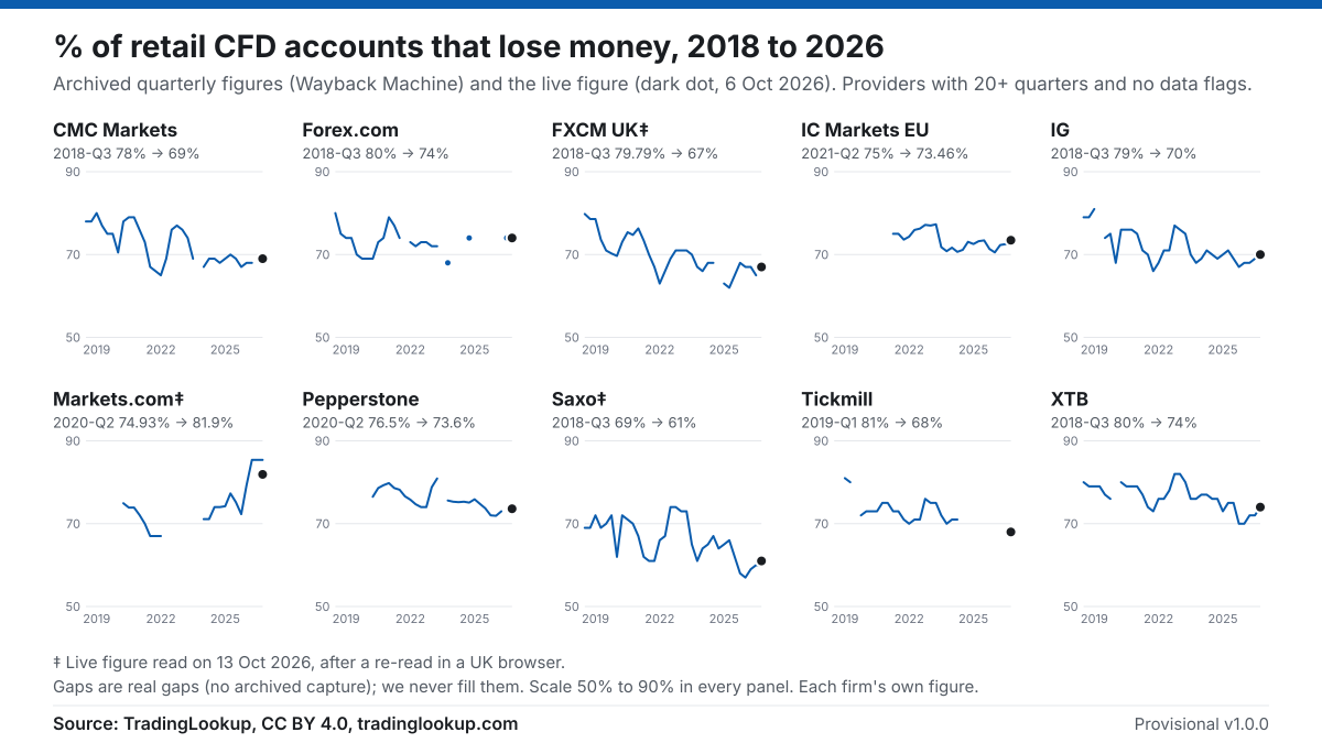 Ten small line charts of each provider's archived quarterly loss-rate figure from 2018 to 2026 (CMC Markets, Forex.com, FXCM UK, IC Markets EU, IG, Markets.com, Pepperstone, Saxo, Tickmill, XTB), with the live figure as a dark dot (FXCM UK, Markets.com and Saxo live figures read on 13 October 2026). Source: TradingLookup, CC BY 4.0.