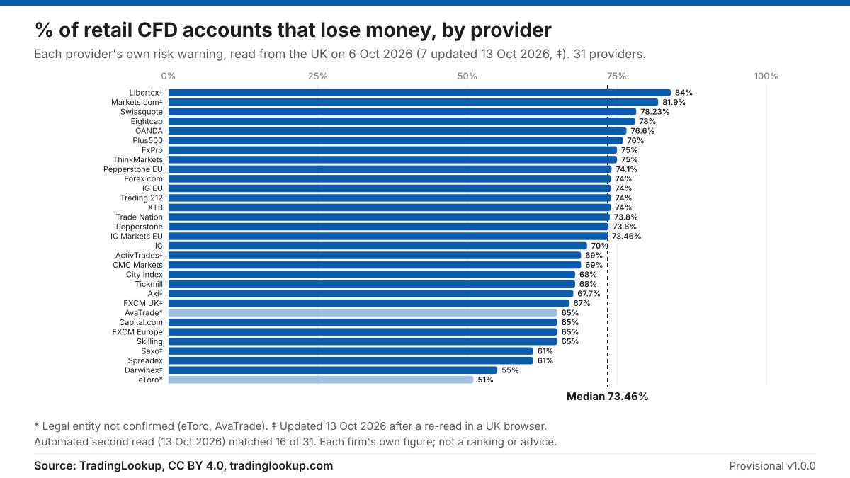 Bar chart of 31 CFD providers' own figures for the share of retail accounts that lose money, read from the UK on 6 October 2026 (7 updated on 13 October 2026). Highest Libertex 84%, lowest eToro 51% (entity not confirmed); median 73.46%. Source: TradingLookup, CC BY 4.0.